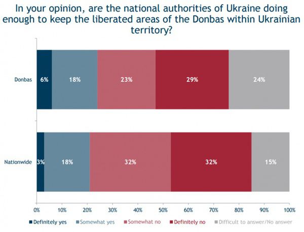 70% українців не підтримують політику влади. У порівнянні з попереднім аналогічним опитуванням, проведеним у вересні, цей показник погіршився.