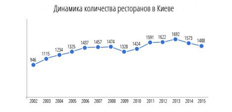  Ресторани Києва заробили 3,2 мільярда у 2015 році. Попри зростання цін і закриття майже 300 ресторанів у 2015 році кияни залишили в ресторанах 3,2 млрд грн