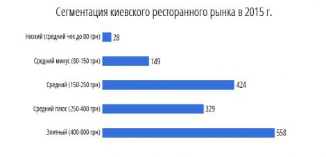  Ресторани Києва заробили 3,2 мільярда у 2015 році. Попри зростання цін і закриття майже 300 ресторанів у 2015 році кияни залишили в ресторанах 3,2 млрд грн