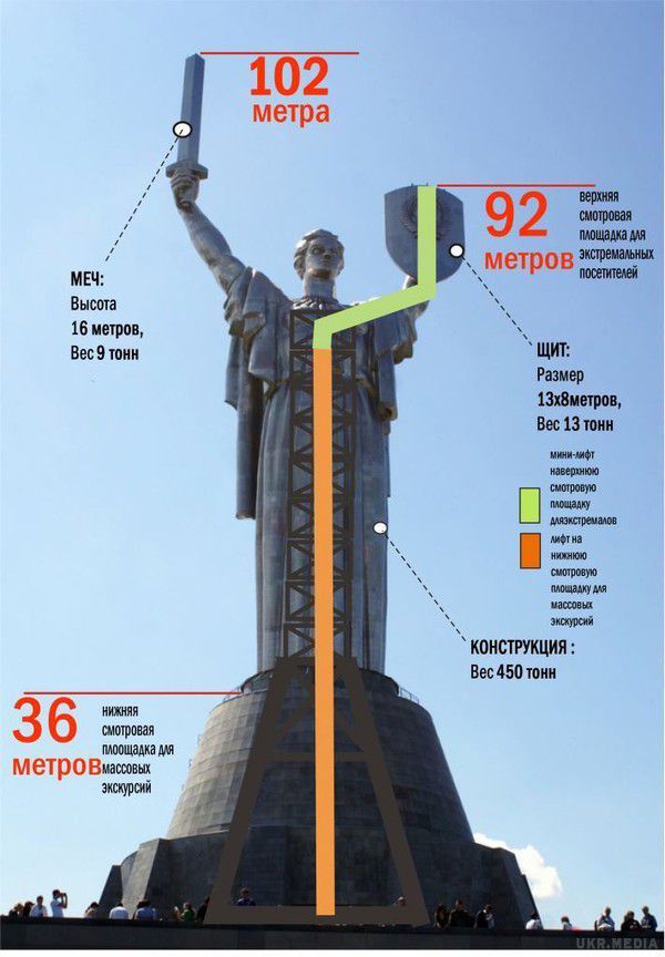 З «Батьківщина-мати» у Києві знімуть герб СРСР. Зі щитом, але без совка на ньому.