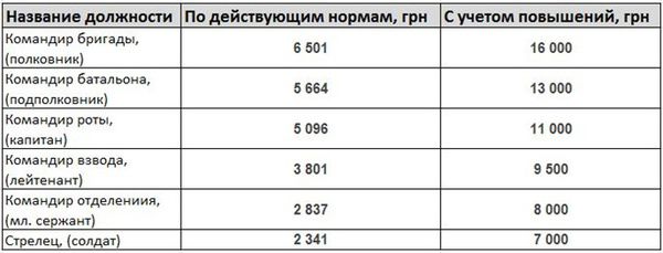 Міноборони в два рази підвищити зарплати військовослужбовцям. З січня 2016 року мінімальна зарплата військовослужбовця ЗСУ складе 7 тисяч гривень. 