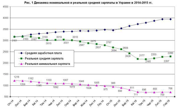 Встановлено середню зарплату українця. Розраховується, виходячи з фонду оплати праці працівників 