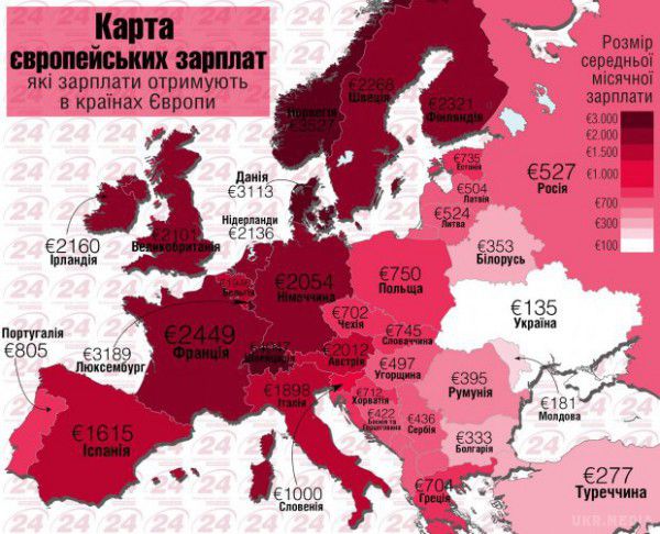 Найнижчі зарплати в Україні. Найвищі зарплати - у Швейцарії, Норвегії та Люксембурзі. Найнижчі - в Україні і Молдові.