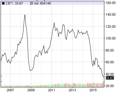 Прощавай, ОПЕК: Висока ціна на "чорне золото" втрачена назавжди. Довший час ціни на нафту ОПЕК утримувала на високому, однак сланцева революція відкрила величезні джерела нафти в інших країнах, не готових приєднуватися до якого-небудь картелю.