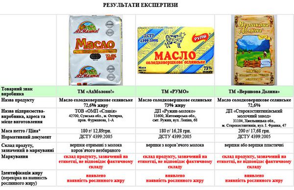Що ховається у вершковому маслі: результати експертизи в Харкові. Третина вершкового масла, яке продають у супермаркетах харків'янам, містить рослинні жири. Так як називається воно маслом, а не спредом, це груба фальсифікація продукту.
