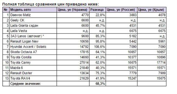 Оприлюднено разючу різницю цін на автівки в Україні та Росії. Часто говорять про те, що в Україні нові автомобілі коштують невиправдано дорого