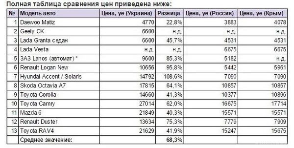 Вітчизняний ЗАЗ Lanos в Україні продається вдвічі дорожче, ніж у Росії – ЗМІ. В середньому українцям автомобілі обходяться на 68% дорожче, ніж росіянам.цін