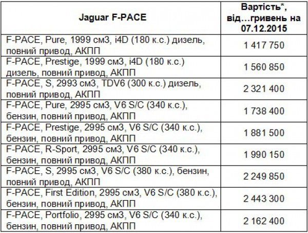 В Україні назвали ціни на Jaguar F-Pace. Презентація новинки відбулася в Харкові.