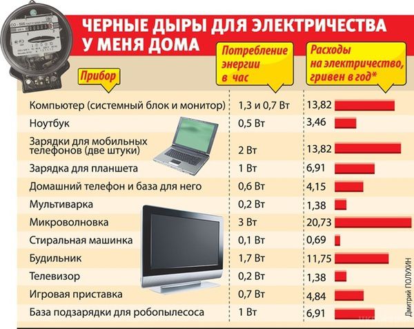 З 1 березня Українцям підвищать оплату за електроенергію. Тепер громадяни будуть платити за тарифом 57 коп. за кВт/год, що на чверть більше сьогоднішнього тарифного плану.