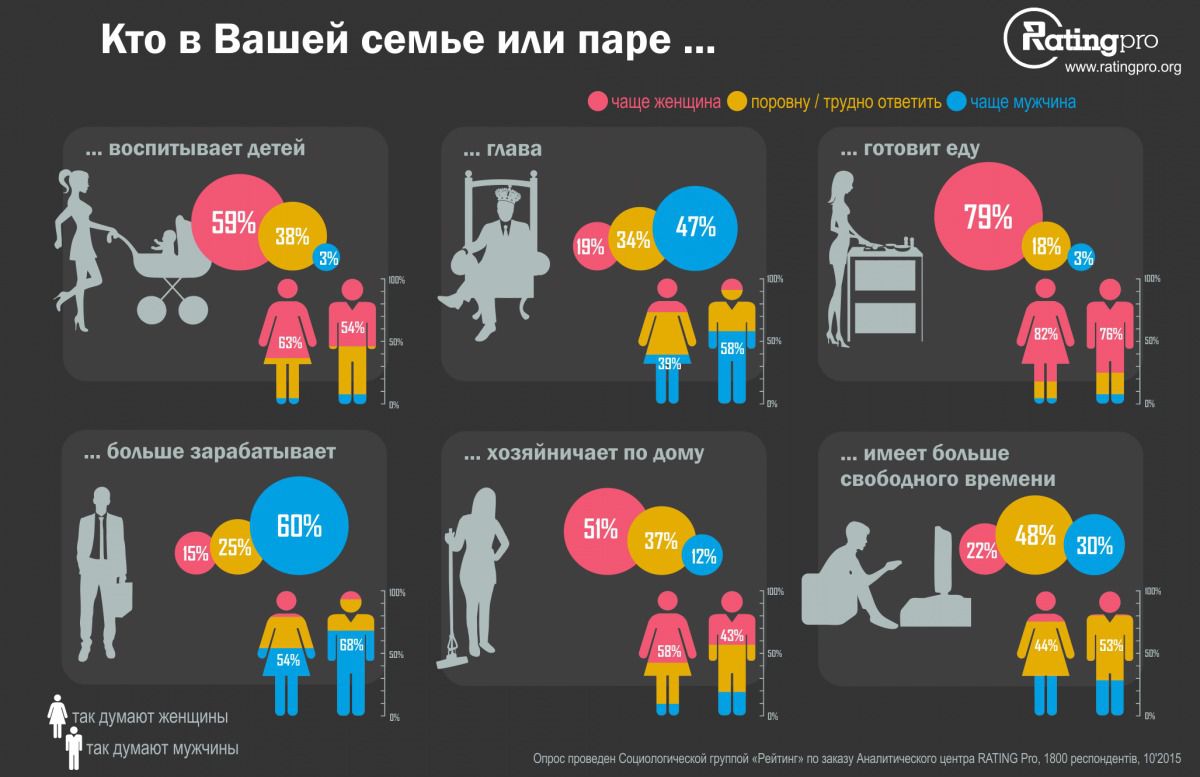 "Хто головний" в українських сім'ях-Соціологи. У сім'ях майже половини опитаних українців функції глави сім'ї виконують чоловіки.