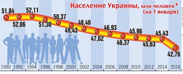 Стали менше народжувати? Доведеться довше працювати! (таблиці). За роки незалежності населення України скоротилося більш ніж на 9 млн осіб. Свою лепту внесло те, що нинішня офіційна статистика не враховує Крим, але все ж основні причини інші: висока смертність і низька народжуваність.