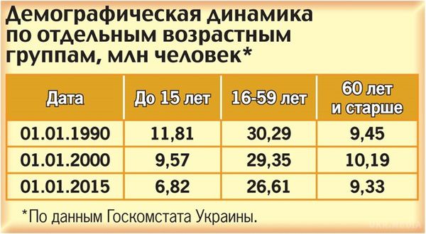 Стали менше народжувати? Доведеться довше працювати! (таблиці). За роки незалежності населення України скоротилося більш ніж на 9 млн осіб. Свою лепту внесло те, що нинішня офіційна статистика не враховує Крим, але все ж основні причини інші: висока смертність і низька народжуваність.