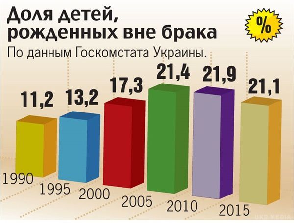 Стали менше народжувати? Доведеться довше працювати! (таблиці). За роки незалежності населення України скоротилося більш ніж на 9 млн осіб. Свою лепту внесло те, що нинішня офіційна статистика не враховує Крим, але все ж основні причини інші: висока смертність і низька народжуваність.