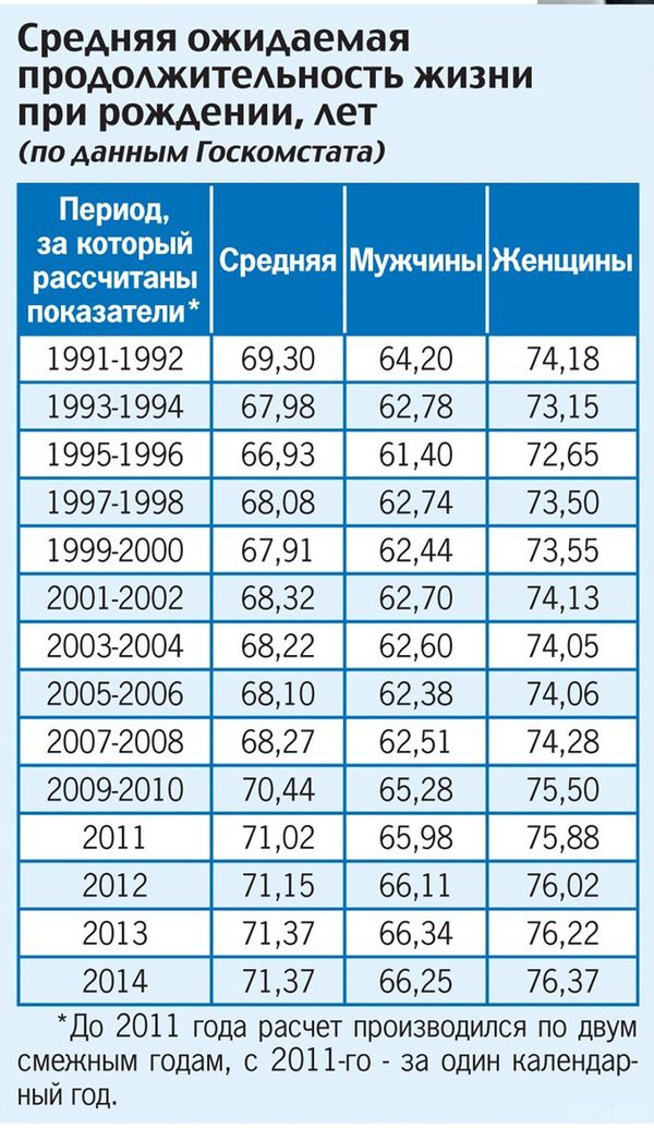 Стали менше народжувати? Доведеться довше працювати! (таблиці). За роки незалежності населення України скоротилося більш ніж на 9 млн осіб. Свою лепту внесло те, що нинішня офіційна статистика не враховує Крим, але все ж основні причини інші: висока смертність і низька народжуваність.