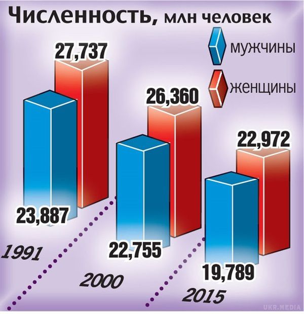 Стали менше народжувати? Доведеться довше працювати! (таблиці). За роки незалежності населення України скоротилося більш ніж на 9 млн осіб. Свою лепту внесло те, що нинішня офіційна статистика не враховує Крим, але все ж основні причини інші: висока смертність і низька народжуваність.