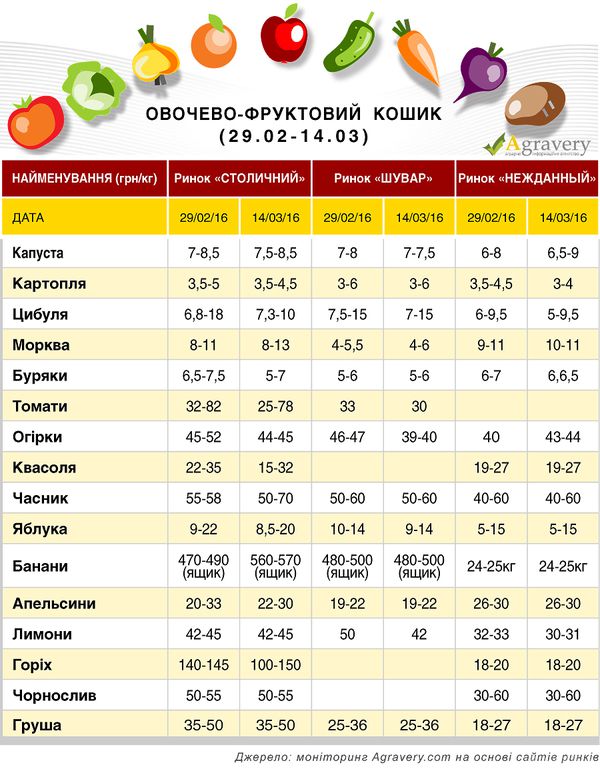 Як змінилася вартість овочево-фруктового  кошика  на українських ринках. Протягом минулого тижня ціни майже не змінились.