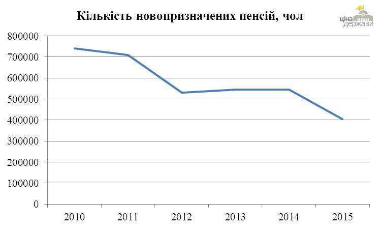 Задля 1% економії нових пенсіонерів в Україні поменшало на 46%. Кількість новопризначених пенсій в Україні скорочується "завдяки" зменшенню кількості пенсіонерів і обмеженням щодо спецпенсій, повідомляє інформаційний ресурс “Ціна держави”.