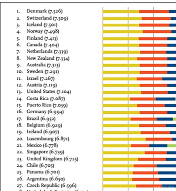 Як ви думаєте, яке місце у рейтингу щасливих країн посіла Україна? (фото). Росії дісталося 56-е місце. Всього в рейтингу 156 країн.