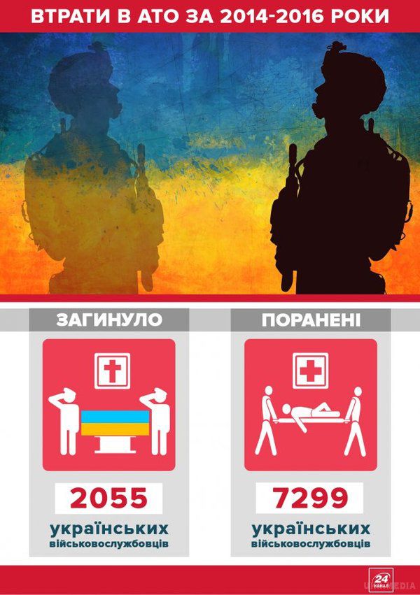 Втрати на  Донбасі українських військових через агресію РФ. За час війни на Донбасі за 2014-2016 роки своє життя поклали 2055 українських військовослужбовців