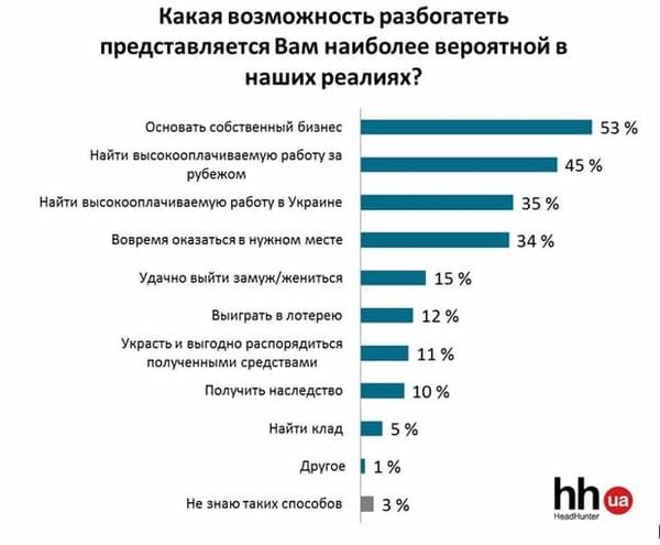 Українці назвали 4 найреальніші способи розбагатіти. Найбільш імовірною можливістю розбагатіти українці вважають заснування власного бізнесу та пошуки високооплачуваної роботи за кордоном