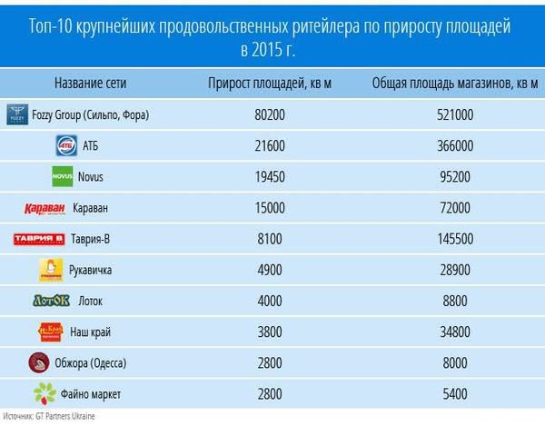 Мережі продовольчих супермаркетів в Україні розростаються рекордними темпами. "GT Partners Ukraine" оприлюднила рейтинг найактивніших вітчизняних продовольчих ритейлерів 2015 року
