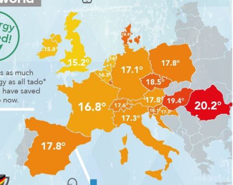 Німці показали, при якій температурі сплять багаті європейці (інфографіка). Німецький виробник термостатів Tado опублікував інфографіка, в якій показав, яку температуру встановлюють на ніч користувачі термостатів в своїй квартирі в кожній країні.
Графік показує, що економія на опаленні безпосередньо залежить від багатства країни.
