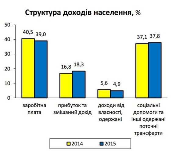 Реальні доходи українців у 2015 році порівняно з 2014 роком зменшились на 22,2%,. За рік доходи українців скоротилися на 22%