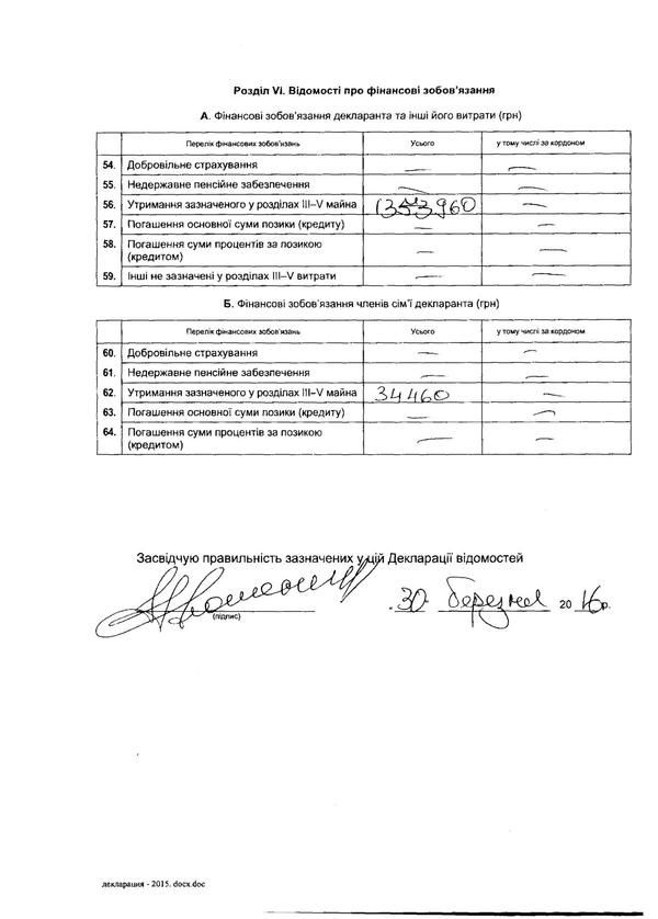 Декларація Порошенко: скільки заробив президент в 2015 році. Президент Петро Порошенко задекларував 62,16 млн грн доходу за 2015 рік, з яких зарплата склала 121 тисячу гривень.