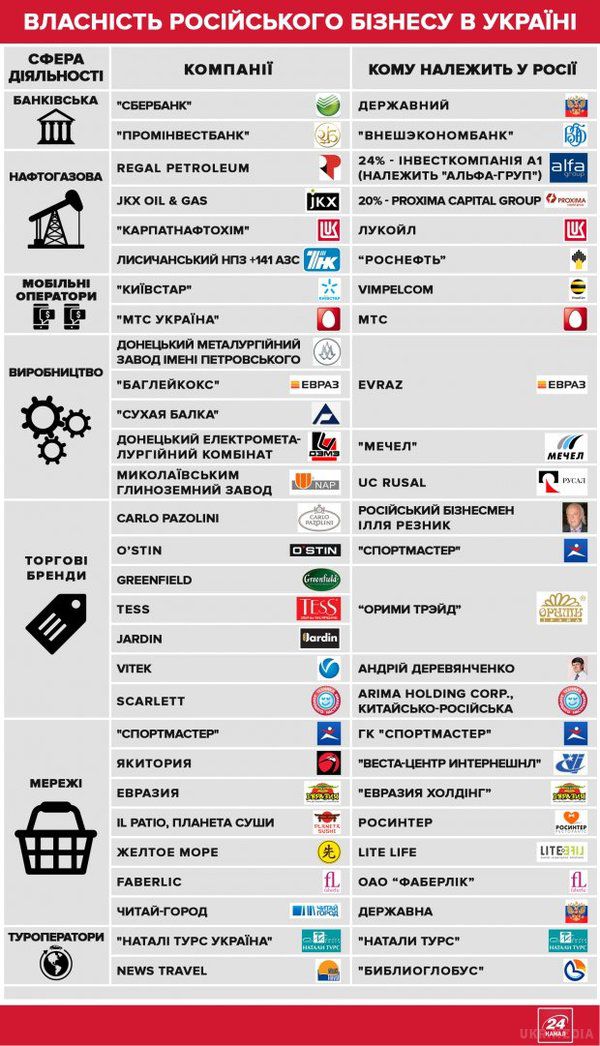 Російський бізнес в Україні почуває себе не "окупантом", а співвласником. У російських підприємств й досі залишаються великі активи в Україні