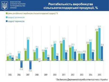 Українські аграрії встановили рекорд чистого прибутку - навіть у доларах. У 2015 році сільськогосподарські підприємства, не зважаючи на девальвацію національної валюти, отримали рекордну суму чистого прибутку - 89,5 млрд грн (у 2014 р- 35,3 млрд