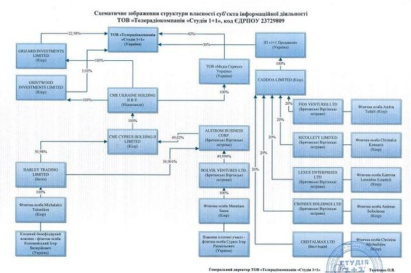Хто володіє інформпростором: Розсекречені власники українських ЗМІ. З 1 квітня ЗМІ в Україні зобов*язані показувати структуру власників.