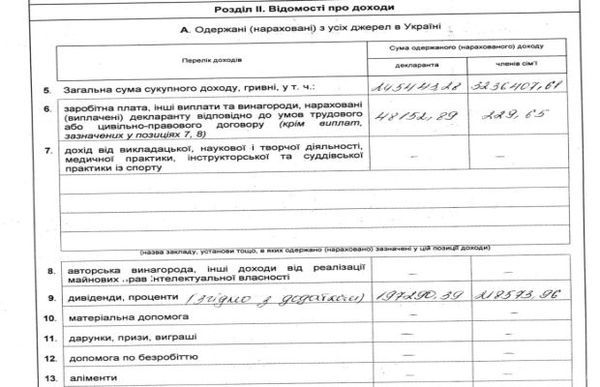 Заступник Кличка задекларував 29 квартир, 8 будинків і 15 гаражів. Згідно декларації Сагайдака, зароблена сума зарплати чиновника становить 48 тисяч 152,89 гривні, дивіденди і відсотки – 197 тисяч 290,39 гривні.