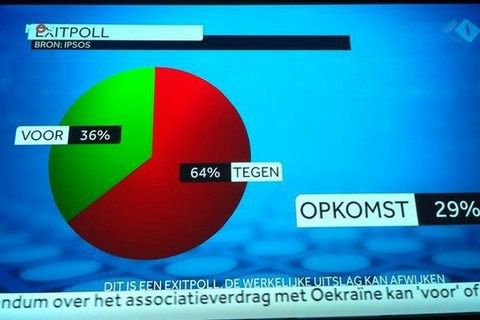 Нідерланди: Референдум відбувся, Україна програла. Екзіт-пол з Нідерландів: явка - 32%, "проти" проголосували 64%