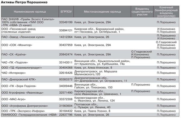 ЗМІ оприлюднили повний список активів Петра Порошенка. Президент Петро Порошенко є кінцевим бенефіціаром або власником значної частки ряду компаній.