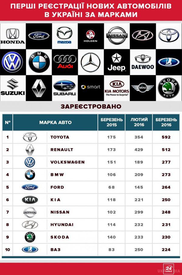 Самих лише "Тойот" українці купують удвічі більше, ніж виготовляє весь вітчизняний автопром. Поки в уряді ще тільки збираються відміняти ввізне мито на іномарки, та вирішують, чи робити це однаково для нових та старих авто, 