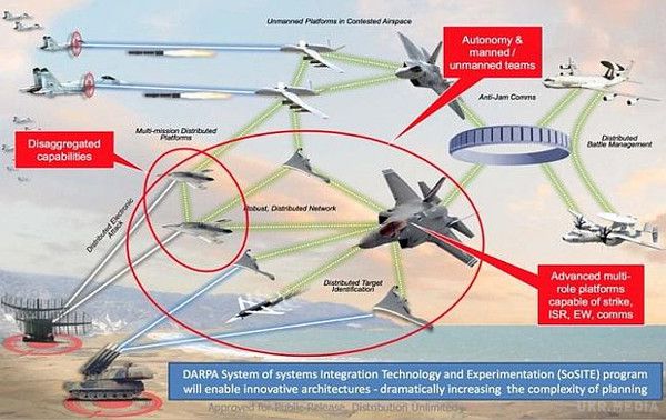 У США назвали нову оборонну систему SoSITE. Американське технологічне агентство DARPA, що займається перспективними науковими розробками в інтересах Міністерства оборони США, представило нову систему оперативного управління безпілотної, транспортної і бойовою авіацією.
