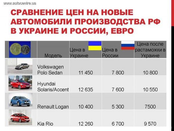 Чи вигідно переганяти автомобілі з Росії в Україну. Вартість в Україні нових автомобілів, які виробляються в Росії, значно вище, ніж у них на батьківщині. 