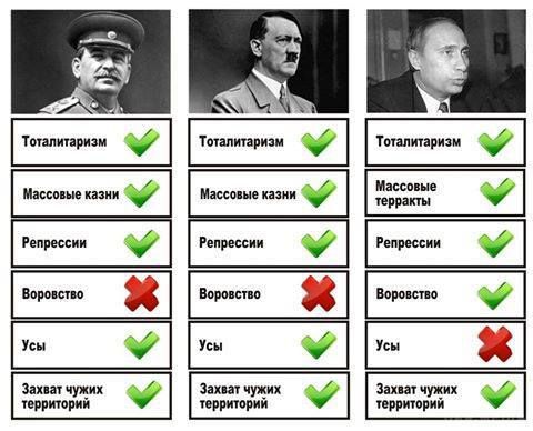Стало відомо, що насправді відрізняє Путіна від Сталіна і Гітлера. Користувачі соцмереж встановили, що насправді відрізняє Путіна від Сталіна і Гітлера