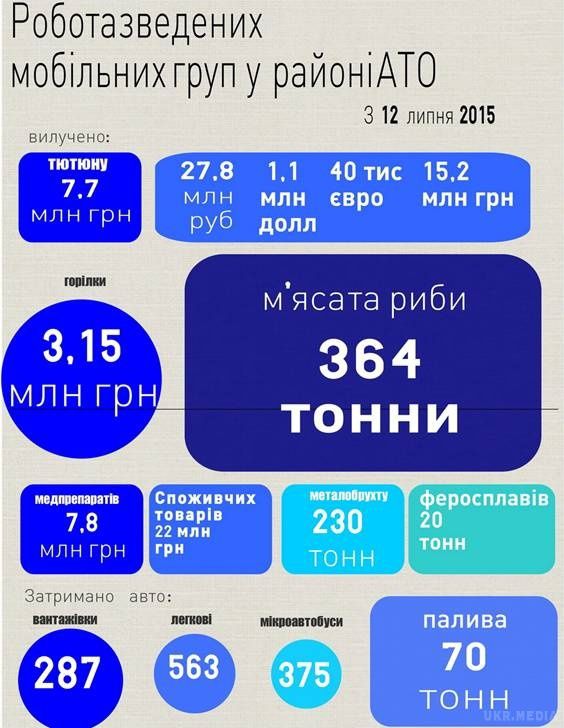 Що найчастіше нелегально везуть або вивозять із зони АТО. СБУ оприлюднило звіт роботи спільних мобільних груп в зоні АТО по боротьбі з контрабандою. 