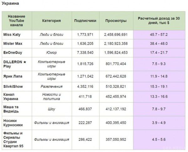 Стали відомі доходи топ-10 українських YouTube-каналів. Тисячі і десятки тисяч доларів заробляють кожен місяць власники десяти найпопулярніших українських YouTube-каналів.