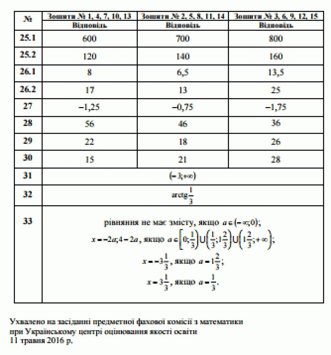 ЗНО 2016: відповіді на тест з математики. ЗНО 2016 почали писати з 5 травня. Випускники вже здали ЗНО (ЗНО) з математики та на сайті Міністерства освіти України вже з'явилися правильні відповіді.