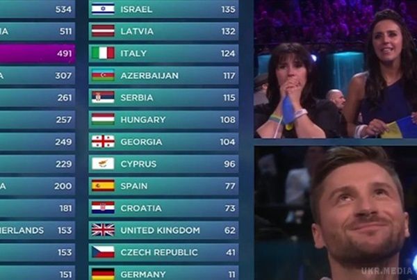 Євробачення 2016. Які країни і як голосували за Джамалу (відео). Останні років десять "Євробачення" перестало бути виключно пісенним конкурсом. 