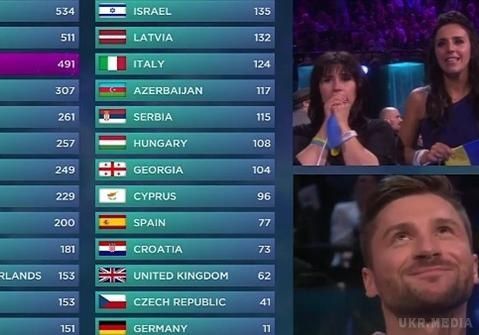 Євробачення 2016: російські телеглядачі дали Джамалі 10 балів, а українські - Лазареву 12 (відео). Опубліковані підсумки голосування телеглядачів.