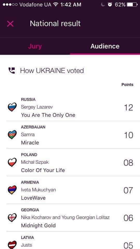Зрада? Українці віддали представнику Росії на "Євробаченні" максимум балів. Українські глядачі віддали представнику Росію на "Євробаченні-2016" Сергію Лазарєву максимальна кількість балів - 12.