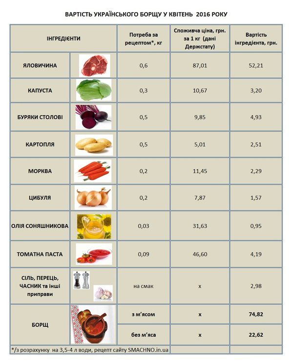   В Україні дорожчає основне блюдо: "Золотий" борщ. У квітні 2016 року середня вартість каструлі українського борщу з м'ясом об'ємом 3,5 – 4 літра становила 74,82 грн, без м'яса – 22,62 грн. 