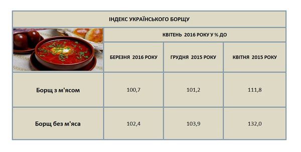   В Україні дорожчає основне блюдо: "Золотий" борщ. У квітні 2016 року середня вартість каструлі українського борщу з м'ясом об'ємом 3,5 – 4 літра становила 74,82 грн, без м'яса – 22,62 грн. 