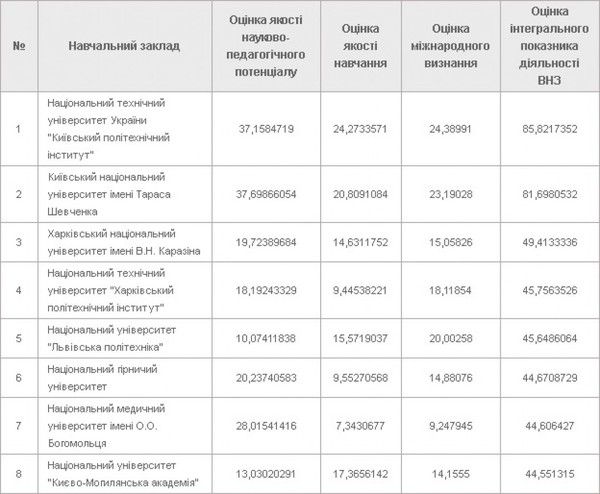 Опублікований рейтинг ТОП-200 -навчальні заклади України. Проект ТОП-200 Україна " – перший та єдиний акредитований Міжнародною Експертною Групою щодо ранжування IREG академічний рейтинг в Україні, порівнює між собою університети різних типів на основі застосування до них універсальної системи критеріїв.