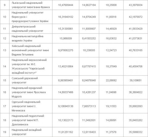 Опублікований рейтинг ТОП-200 -навчальні заклади України. Проект ТОП-200 Україна " – перший та єдиний акредитований Міжнародною Експертною Групою щодо ранжування IREG академічний рейтинг в Україні, порівнює між собою університети різних типів на основі застосування до них універсальної системи критеріїв.