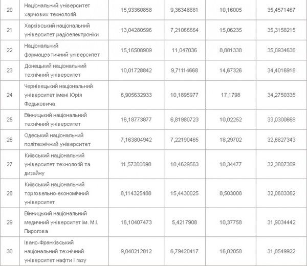 Опублікований рейтинг ТОП-200 -навчальні заклади України. Проект ТОП-200 Україна " – перший та єдиний акредитований Міжнародною Експертною Групою щодо ранжування IREG академічний рейтинг в Україні, порівнює між собою університети різних типів на основі застосування до них універсальної системи критеріїв.