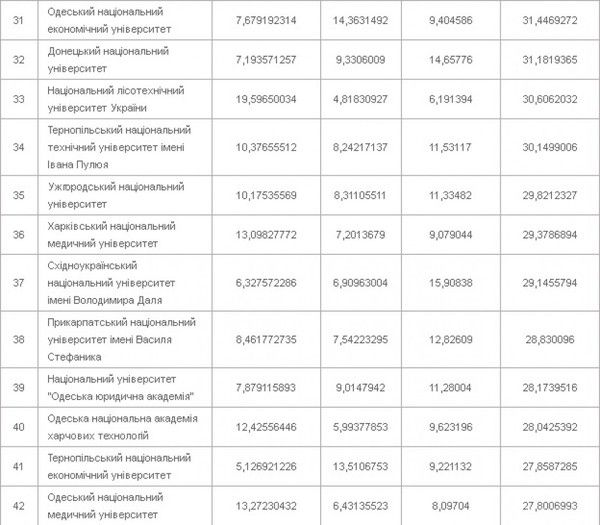 Опублікований рейтинг ТОП-200 -навчальні заклади України. Проект ТОП-200 Україна " – перший та єдиний акредитований Міжнародною Експертною Групою щодо ранжування IREG академічний рейтинг в Україні, порівнює між собою університети різних типів на основі застосування до них універсальної системи критеріїв.